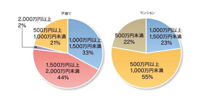 リノベーションにかかった費用は?のグラフ