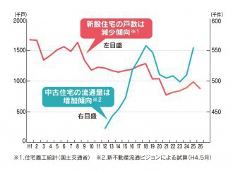住宅着工統計グラフ