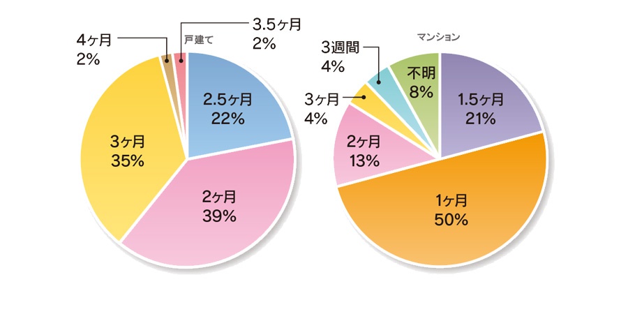 リノベーションの工期は?のグラフ