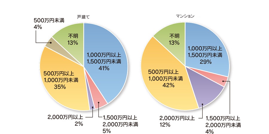 中古物件の購入価格は?のグラフ