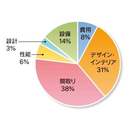 リノベーションのこだわった点は?のグラフ