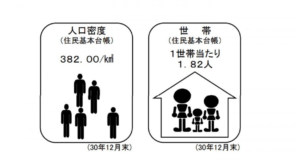 函館市の人口密度は1キロ四方あたり382.00人、1世帯の平均人数は1.82人