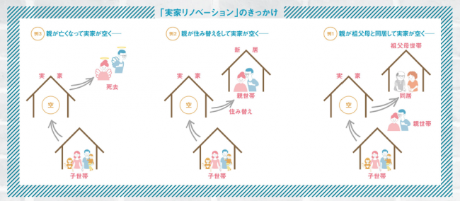 祖父母の家や親の家など今はもう誰も住む人がいなくなっている家はありませんか？ 壊すにもお金がかかる、かといって住むには古い家。そんな家を「実家リノベーション」で子どもや孫が家を住み継ぐことができます。 
