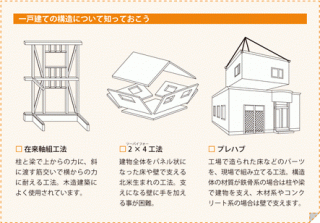 リフォームマニュアル  〜ここまでできる！［戸建て編］一戸建ての場合は、集合住宅に比べると自由度が高いと思われがちですが、構造や建築基準法による制約、場合によっては地域の条例がネックになる場合も。それらを踏まえたうえで、「ここまでできる！」リフォームの現状をご紹介します。