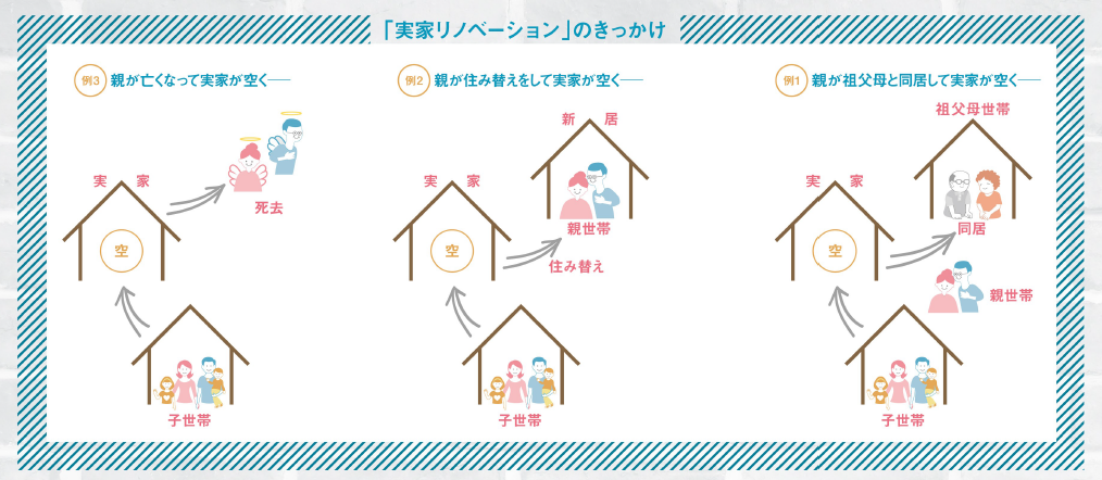 実家リノベーションをやってみませんか 実家リノベーション リフォーム リノベーションを知る リフォーム リノベーション情報サイト プランドゥリフォーム