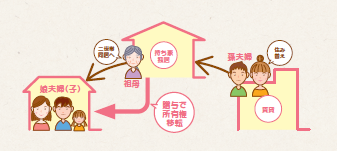 住宅贈与について お金のこと リフォーム編 リフォーム リノベーションを知る リフォーム リノベーション情報サイト プランドゥリフォーム