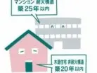 中古物件に適した築年数は戸建ては築20〜25年で、マンションは築15〜20年。