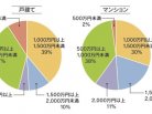 リノベーションデータ。中古＋リノベーションのあれこれ。データで見たら一目瞭然？「リノベーションって、こんなに変わるんだ！！素敵なお家を手に入れた先輩たちのように私たちもリノベを成功させたい！」
でも、実際どれくらいの資金が必要で、どれくらいの時間がかかるんだろう・・？
そんな不安を抱えるあなたに向けて、先輩たちの「リアル」をまとめました！
データを活用して「期待以上」のマイホームを手に入れましょう。
（データベース/プランドゥリフォーム取材宅より集計）
Q１. 中古物件の購入価格は？