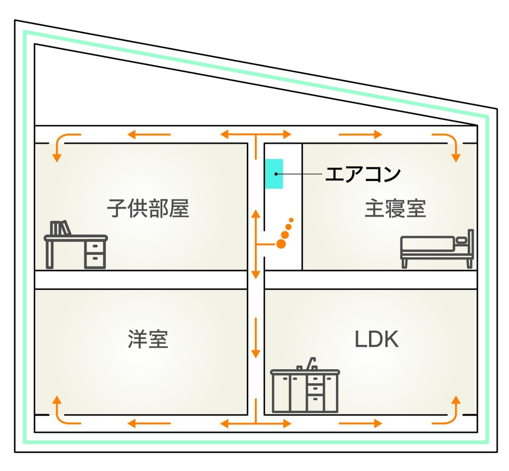 札幌｜戸建て｜中古｜モデルハウス(販売中)｜中古リノベーション施工事例｜アルティザン建築工房_高性能＋創エネ＋省エネで 築41年をZEH住宅に再生！リノベーションモデルハウス_YUCACOシステムの仕組み