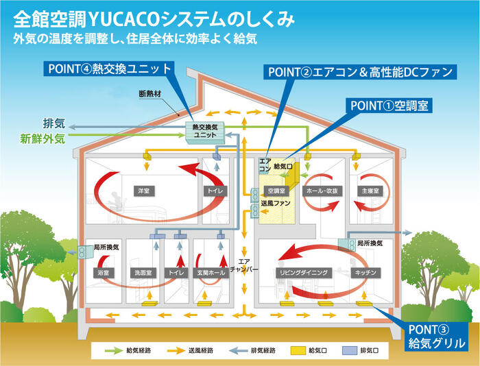 全館空調YUCACOシステム概念図