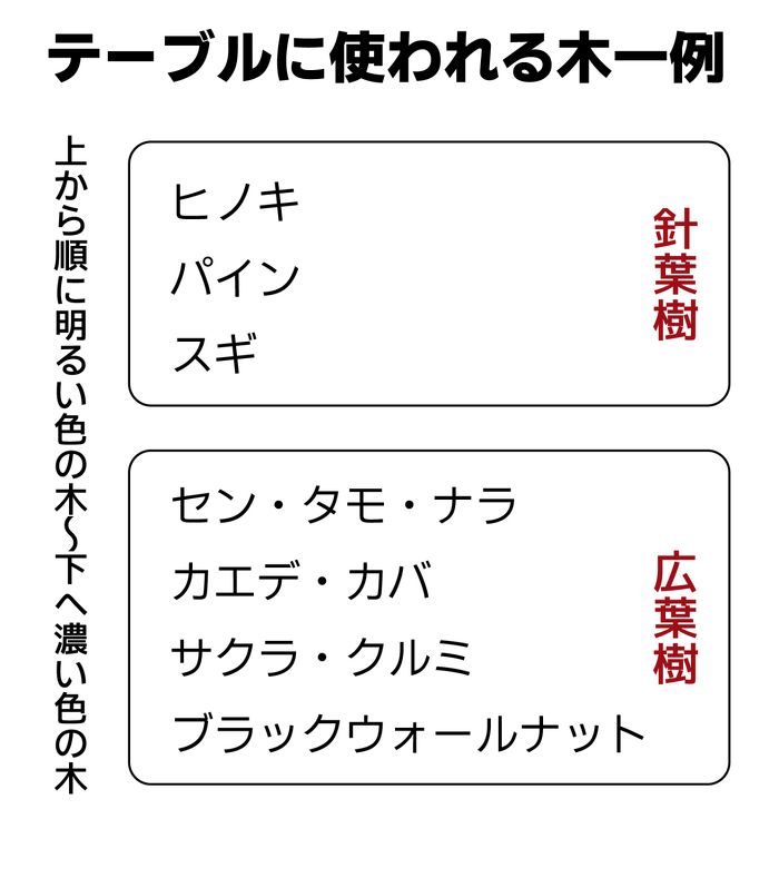 テーブルに使われる木一例