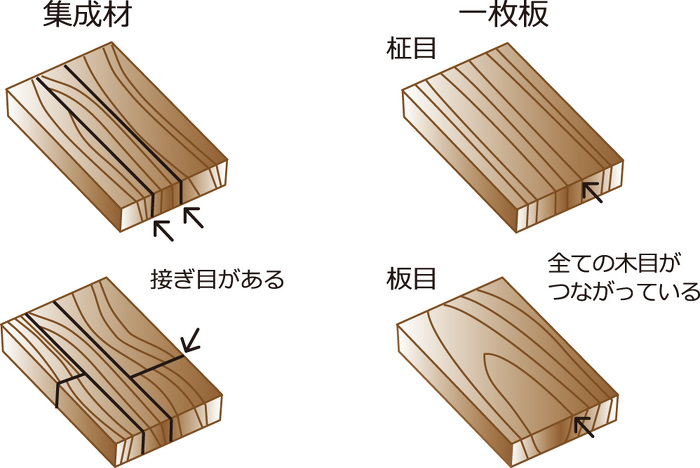 一枚板と集成材の説明図