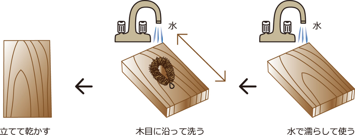 まな板使用方法イメージ