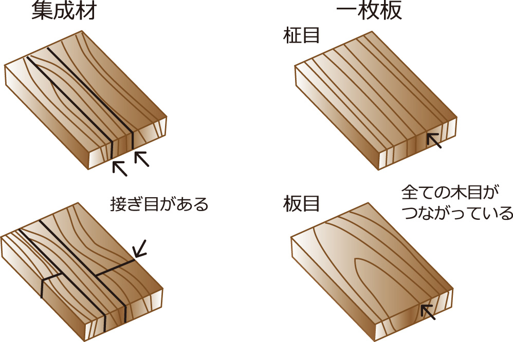 木のまな板 | 木を知る | 【プランドゥリフォーム】人気のコラムたち
