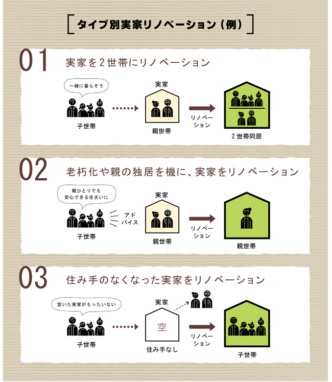 タイプ別実家リノベーション（例）