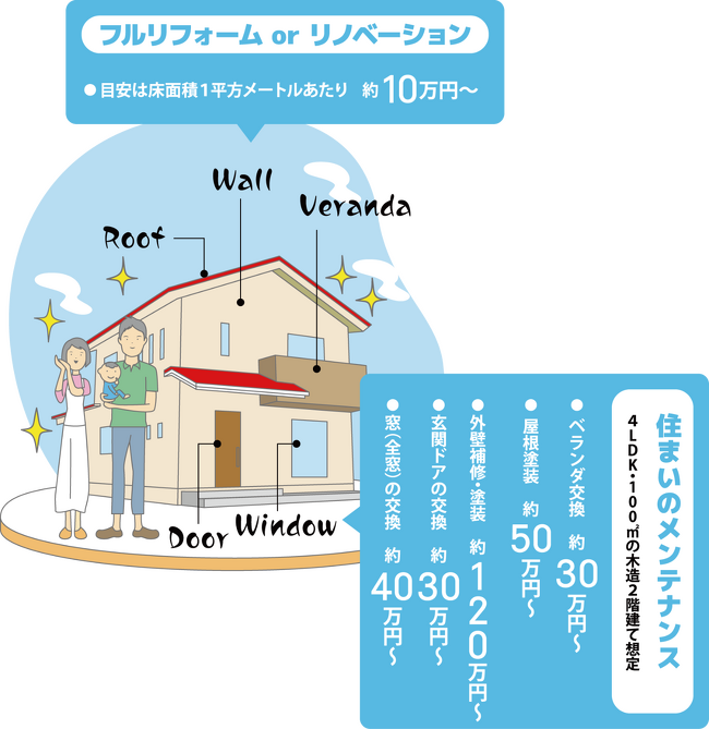 住まいのメンテナンス・フルリフォーム・リノベーション